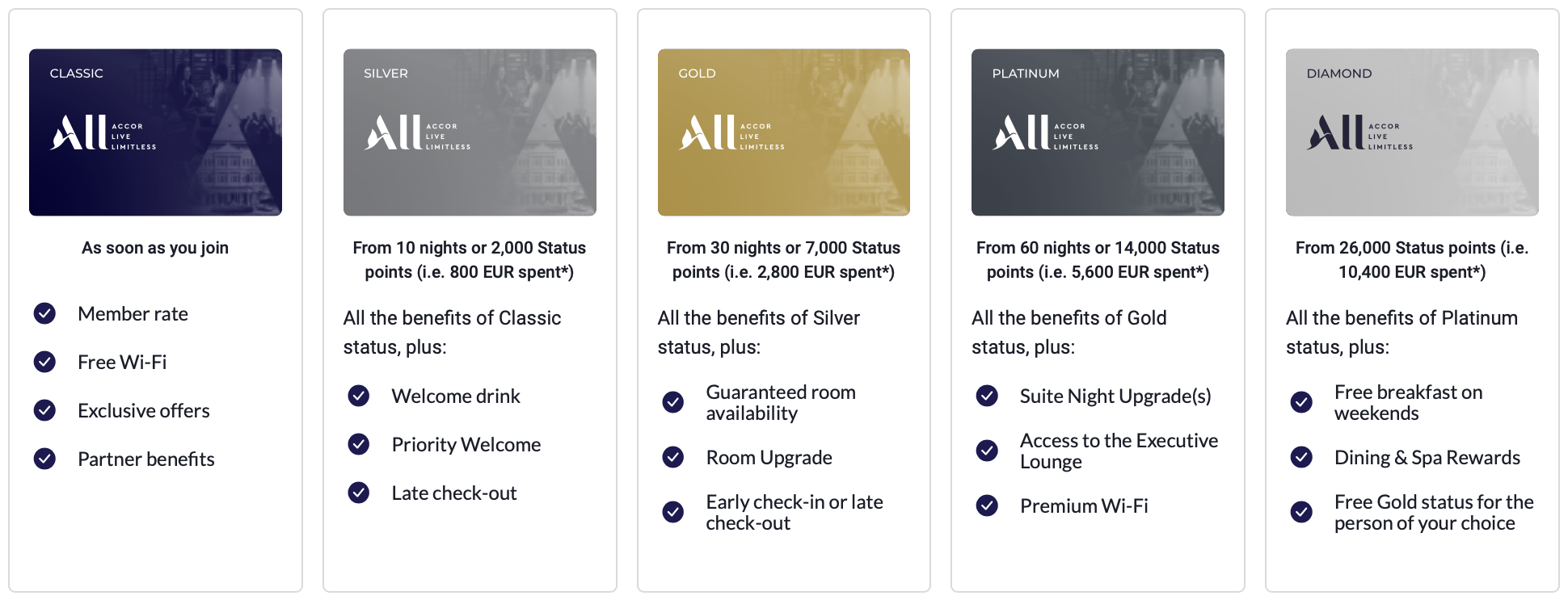 ALL Accor Membership Tier
